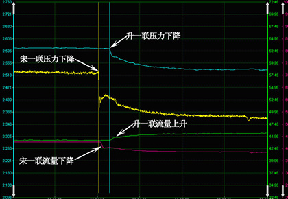 大慶油田采油八廠  升一聯(lián)–宋一聯(lián)輸油管線