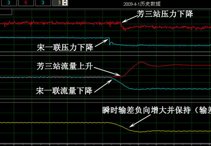 大慶油田采油八廠  芳三站–宋一聯(lián)輸油管線