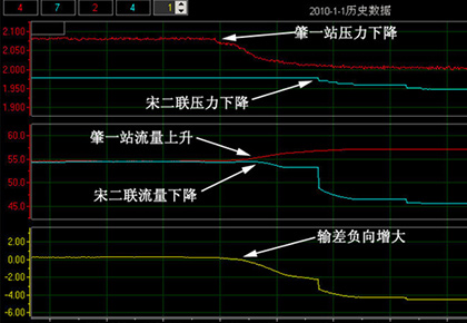 大慶油田采油八廠  肇一站–宋二聯(lián)輸油管線